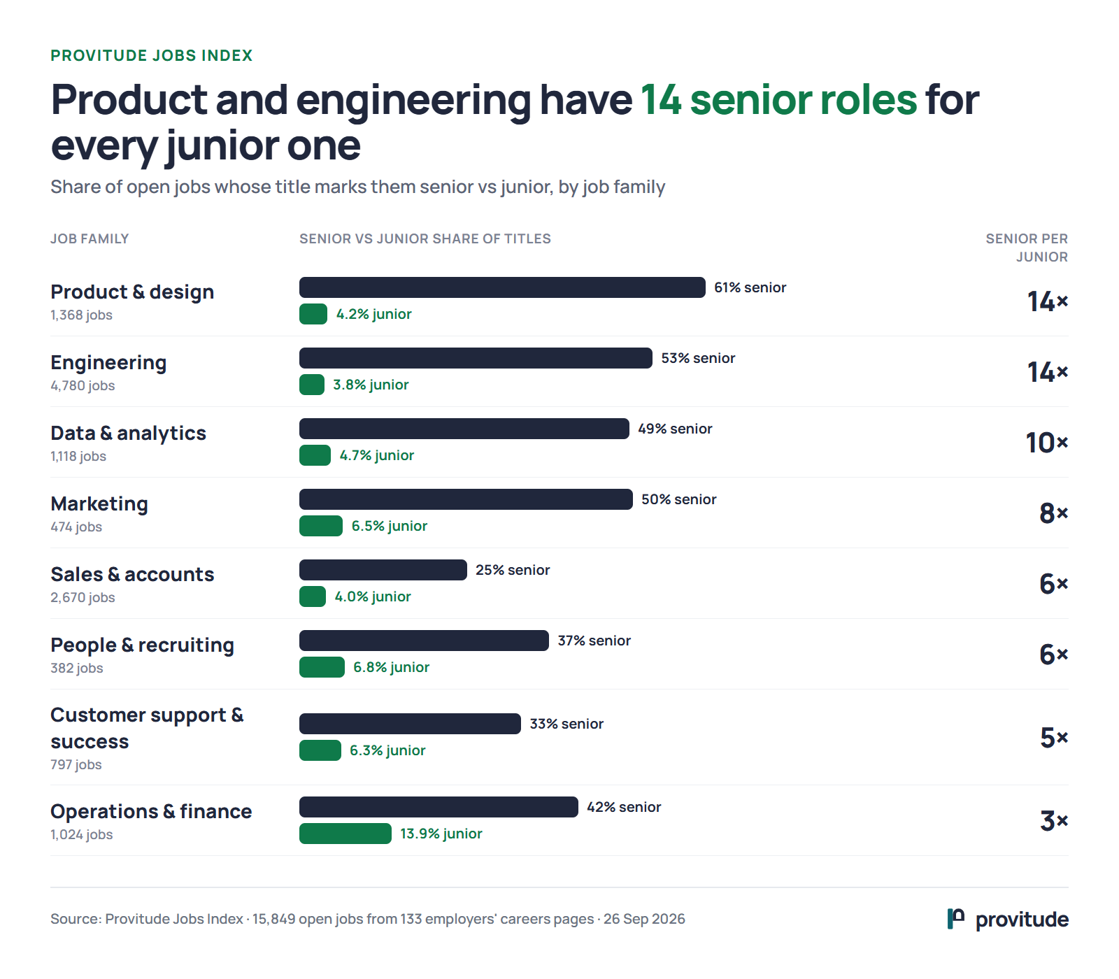 Bar chart comparing the share of senior and junior job titles in eight job families. Engineering: 53% senior, 2.0% junior. Operations and finance: 42% senior, 14.2% junior.